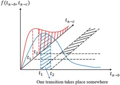Visualization of Transition probabilities